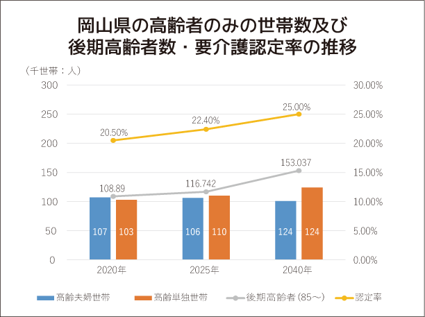 岡山県の高齢者のみの世帯数及び後期高齢者数・要介護認定率の推移：グラフ